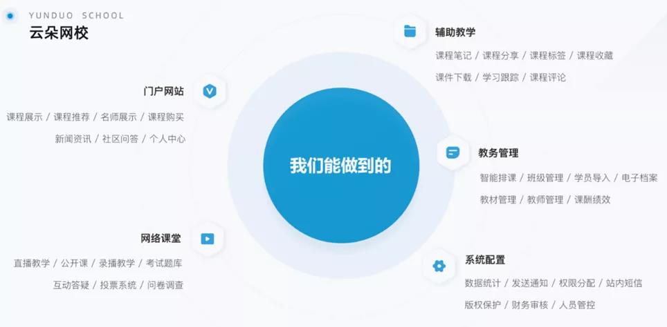 教育視頻直播平臺搭建-機構快速搭建教學平臺的方式 教育視頻直播平臺有哪些 第3張