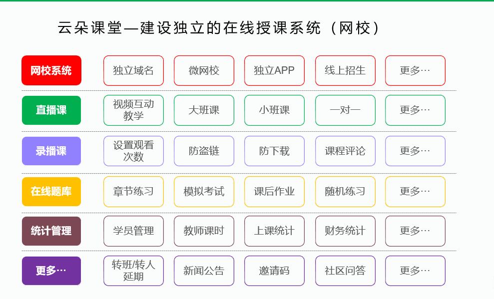 在線教育系統功能有哪些_在線網校功能模塊介紹 在線教育系統 如何搭建在線教育系統 創建在線教育系統平臺 在線教育系統開發 在線教育系統在線網校 第2張