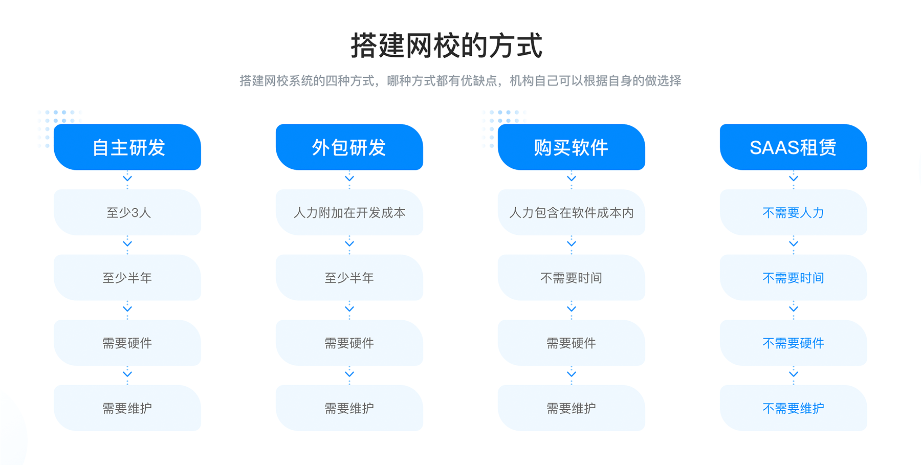 搭建網校_搭建網校系統的四種方式？ 搭建網校的平臺有哪些 如何搭建網校平臺 搭建網校的平臺 搭建網校系統平臺 第1張