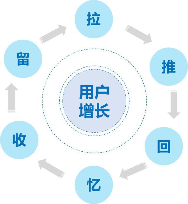 用戶增長模型-何打造用戶自增長模型?  第1張