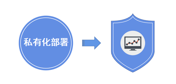 私有化部署和saas部署-有什么區(qū)別？