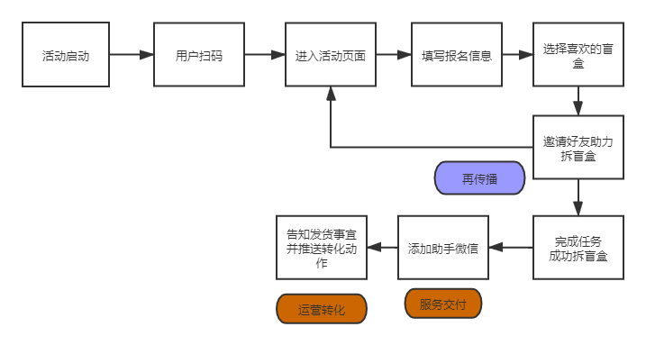 如何在3天漲粉18萬(wàn)？免費(fèi)送活動(dòng)的常見(jiàn)玩法合集 百度網(wǎng)盤(pán)可下載 第5張