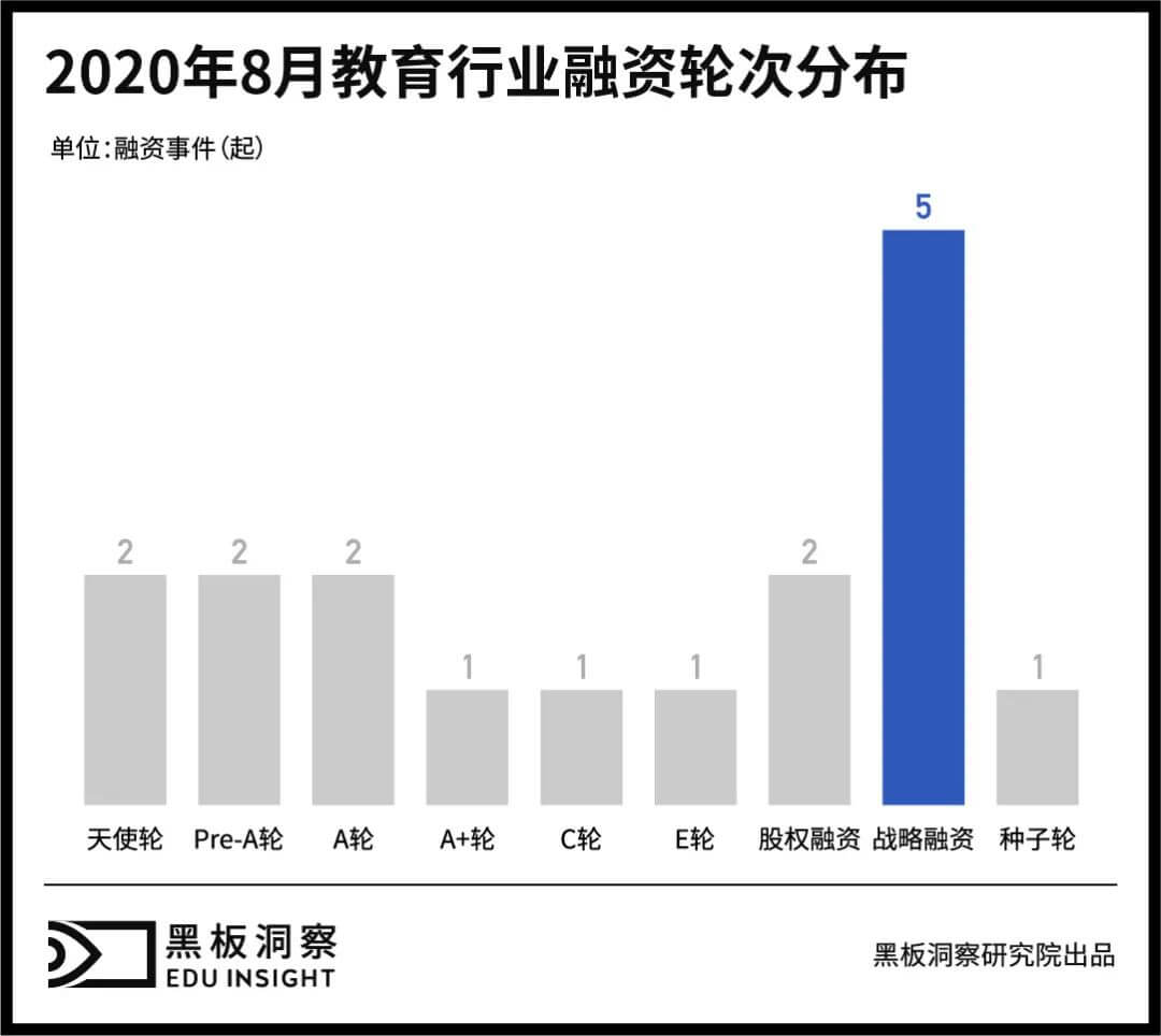 云朵日?qǐng)?bào)-8月教育行業(yè)融資報(bào)告 第2張